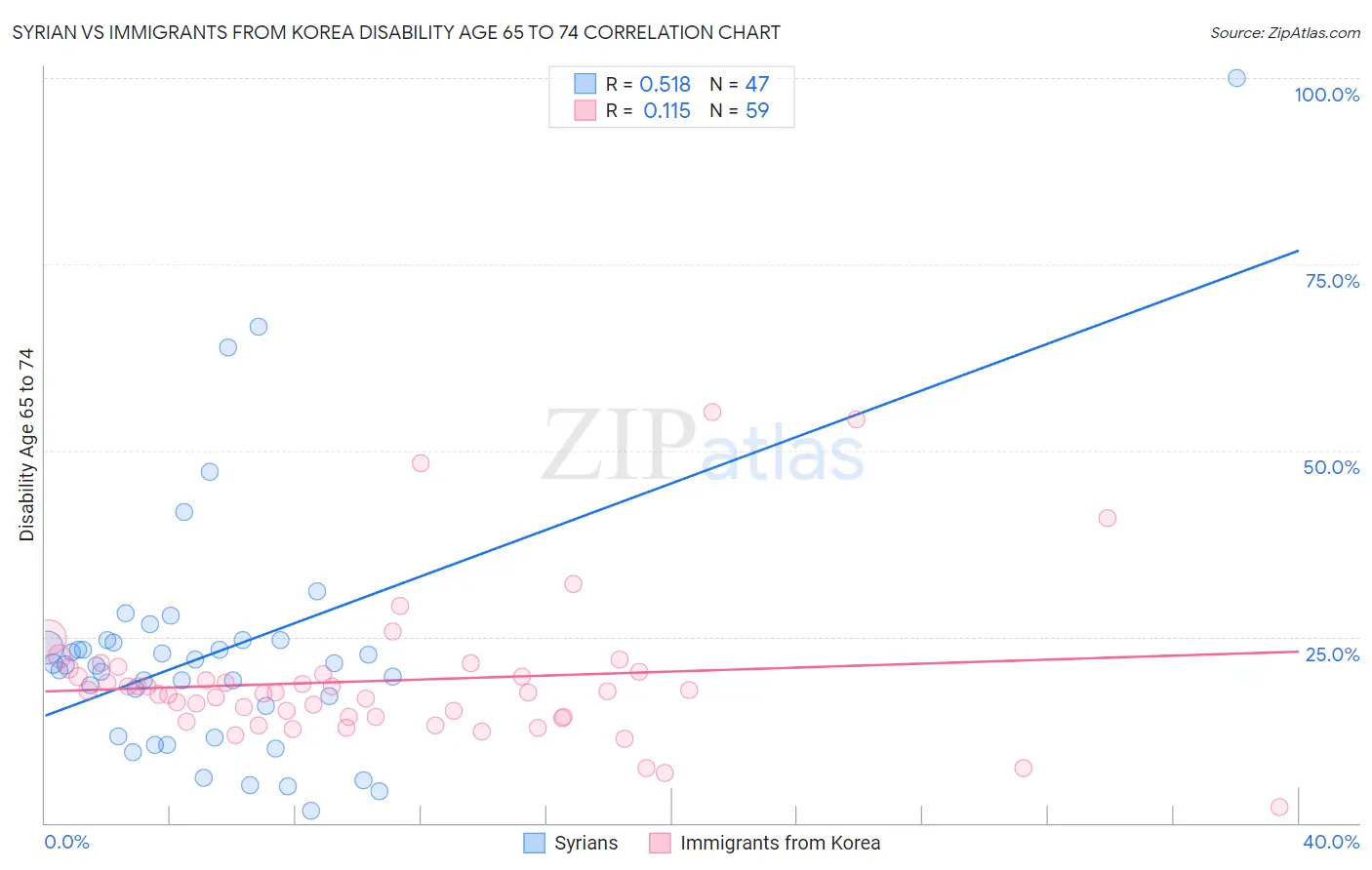 Syrian vs Immigrants from Korea Disability Age 65 to 74