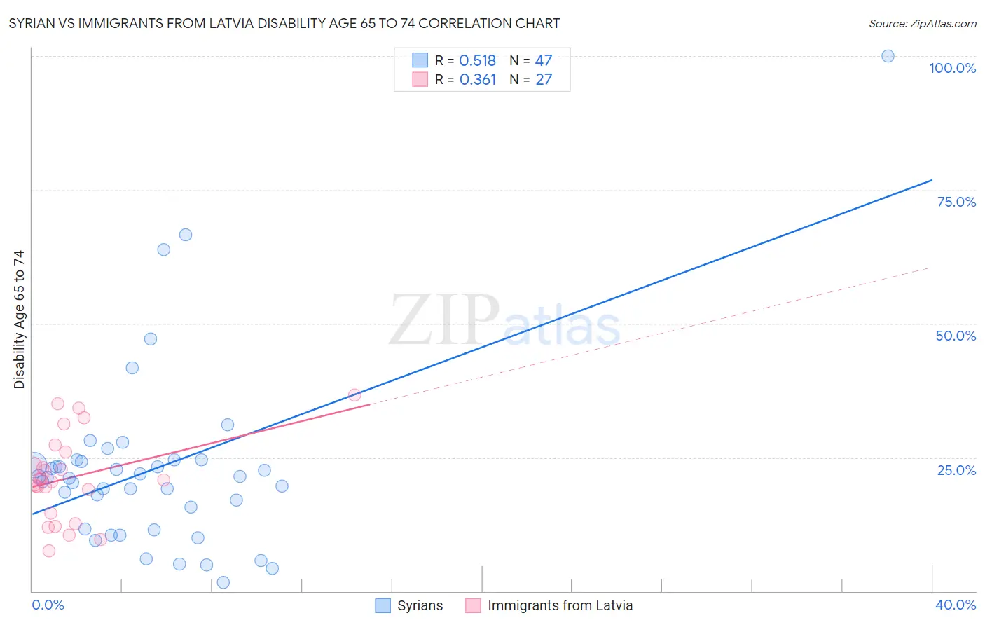 Syrian vs Immigrants from Latvia Disability Age 65 to 74