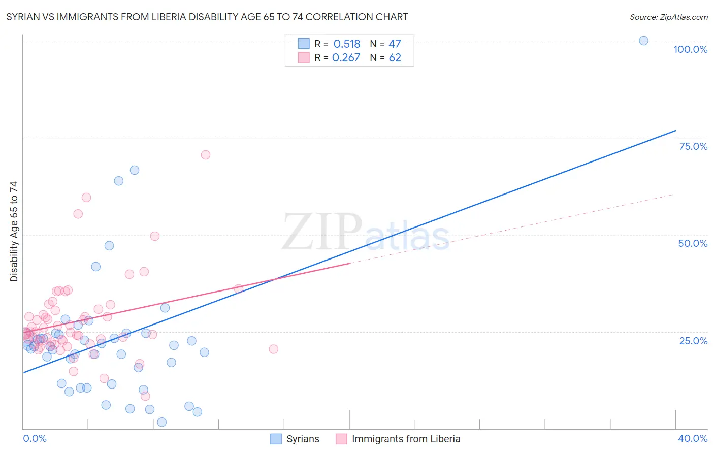 Syrian vs Immigrants from Liberia Disability Age 65 to 74