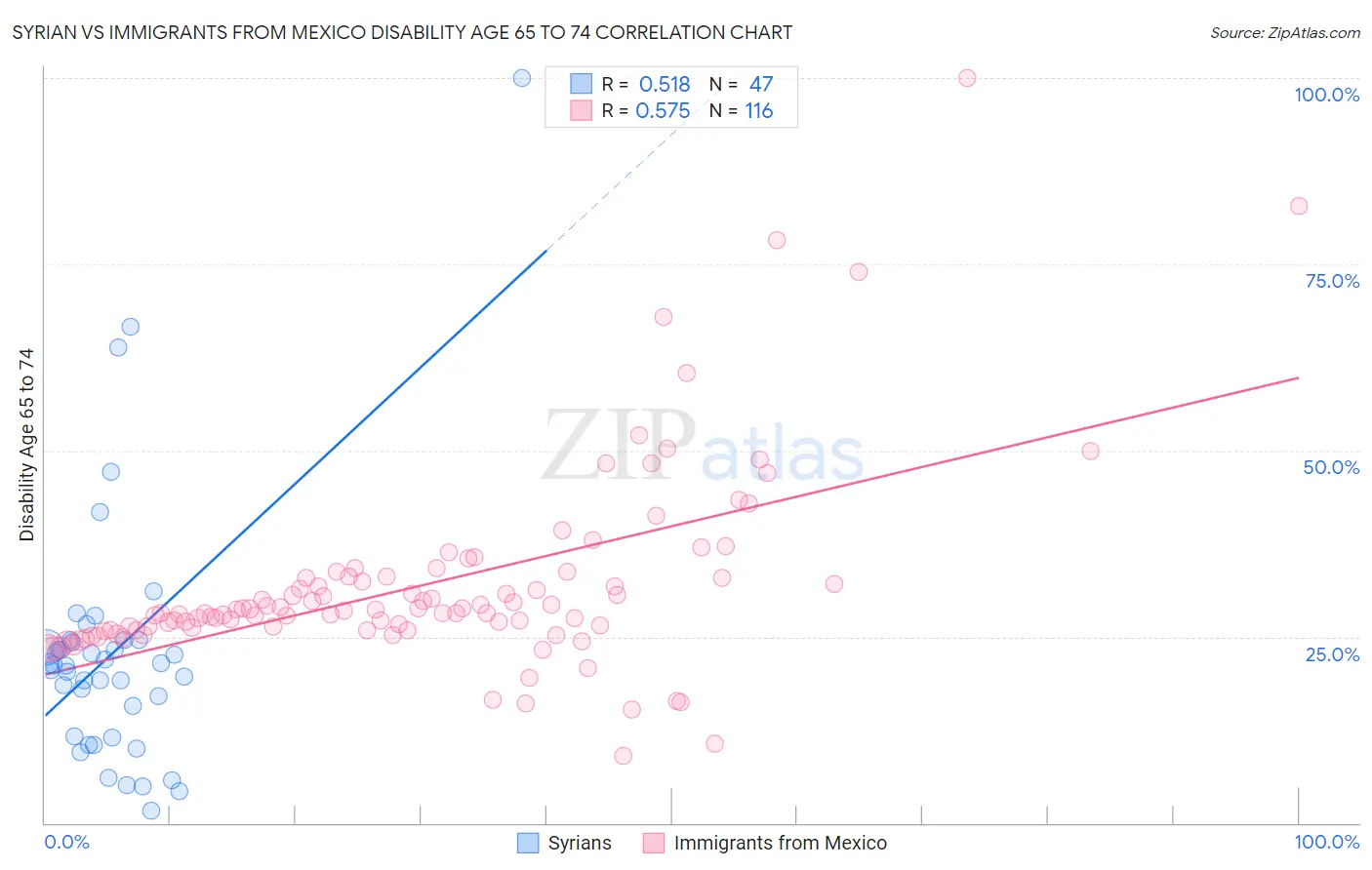 Syrian vs Immigrants from Mexico Disability Age 65 to 74