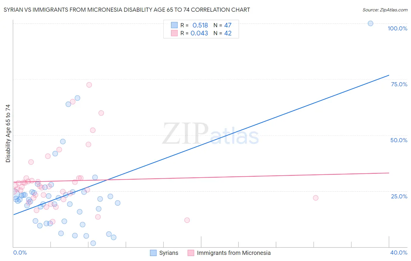 Syrian vs Immigrants from Micronesia Disability Age 65 to 74