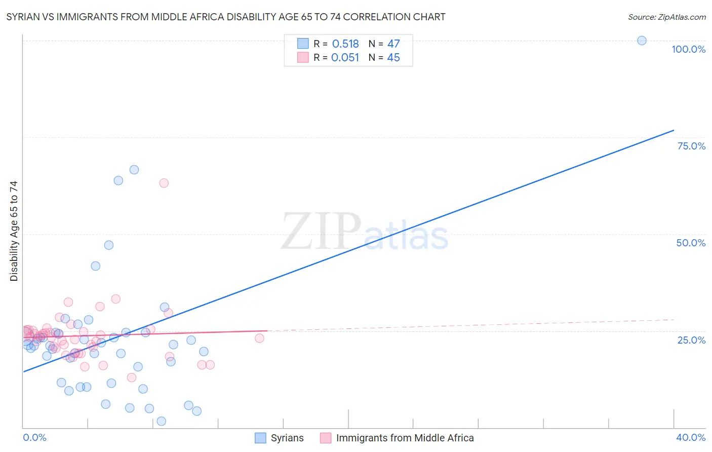 Syrian vs Immigrants from Middle Africa Disability Age 65 to 74