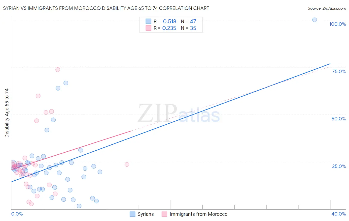 Syrian vs Immigrants from Morocco Disability Age 65 to 74