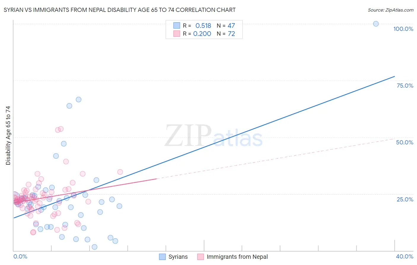 Syrian vs Immigrants from Nepal Disability Age 65 to 74