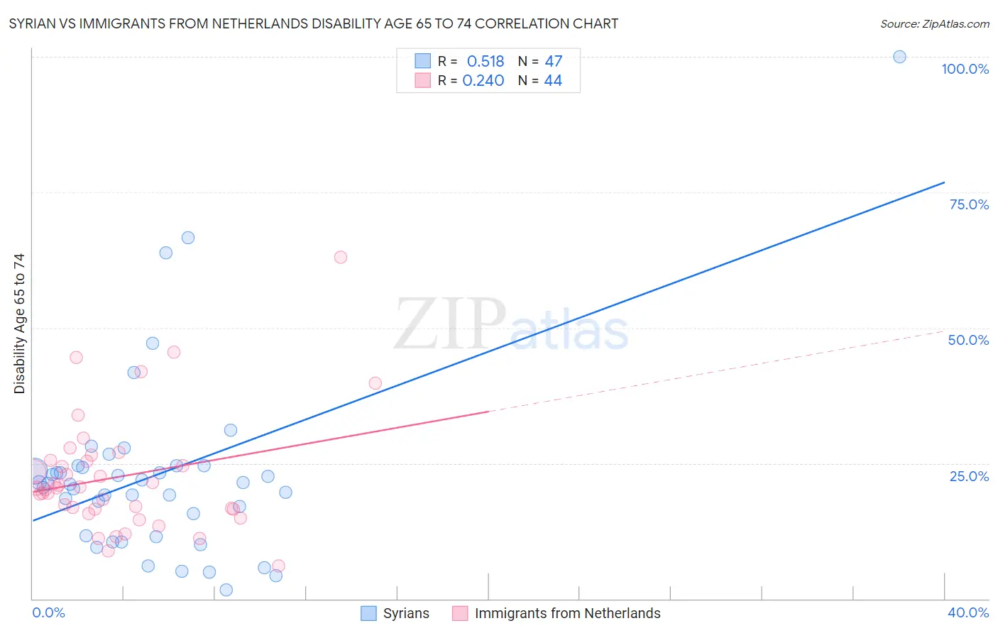Syrian vs Immigrants from Netherlands Disability Age 65 to 74