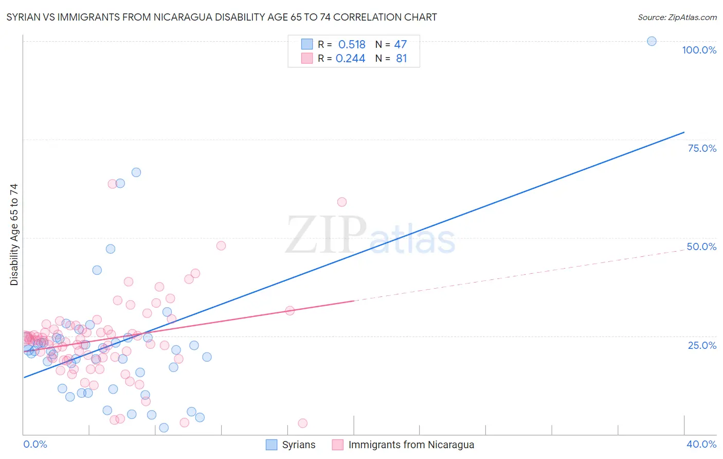 Syrian vs Immigrants from Nicaragua Disability Age 65 to 74