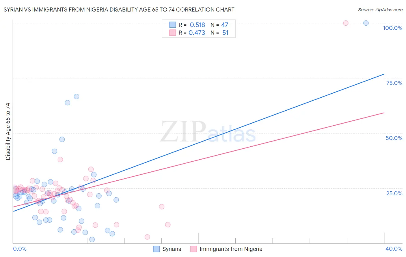 Syrian vs Immigrants from Nigeria Disability Age 65 to 74