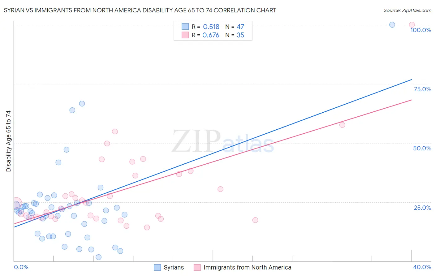 Syrian vs Immigrants from North America Disability Age 65 to 74