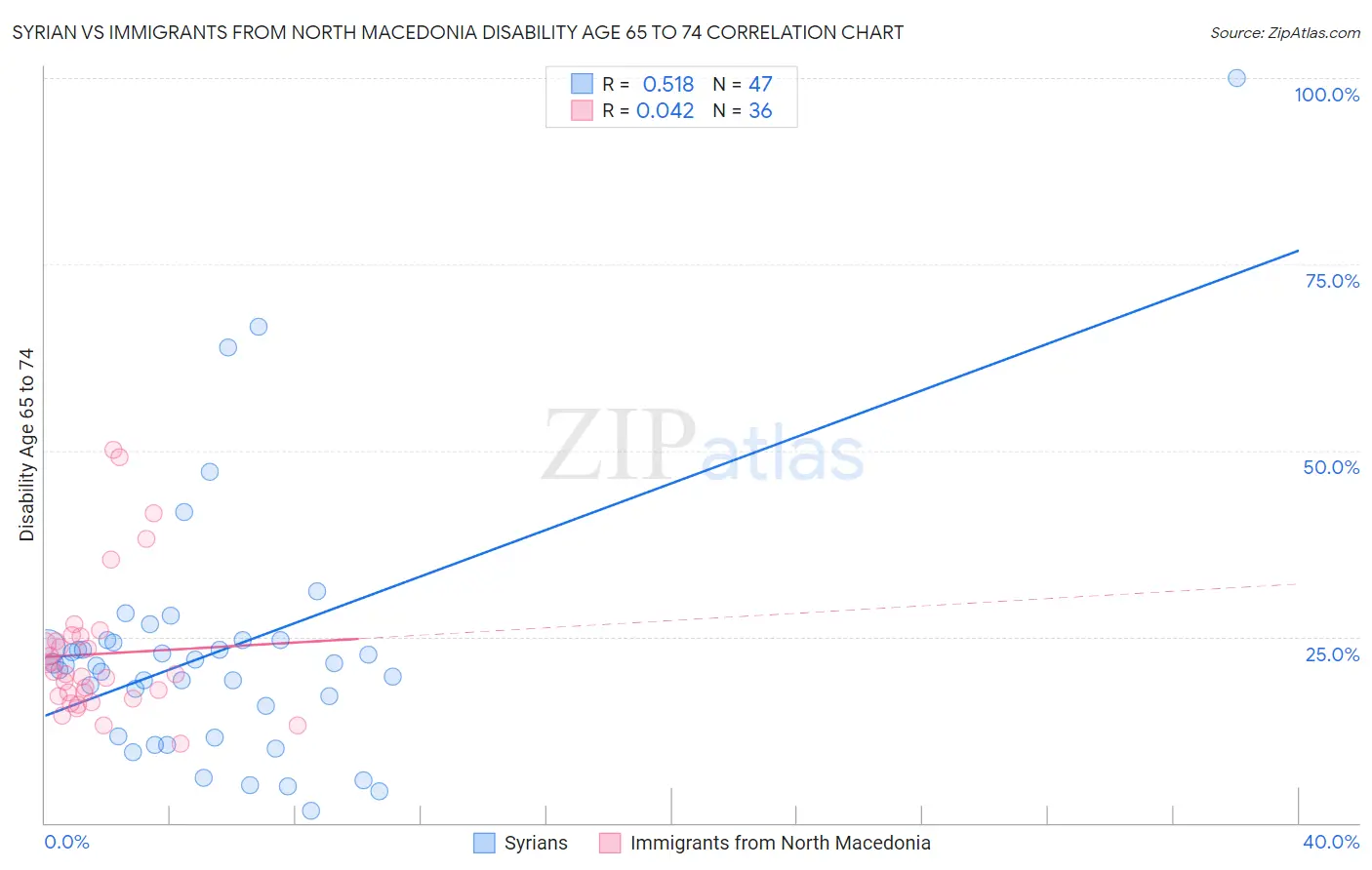 Syrian vs Immigrants from North Macedonia Disability Age 65 to 74