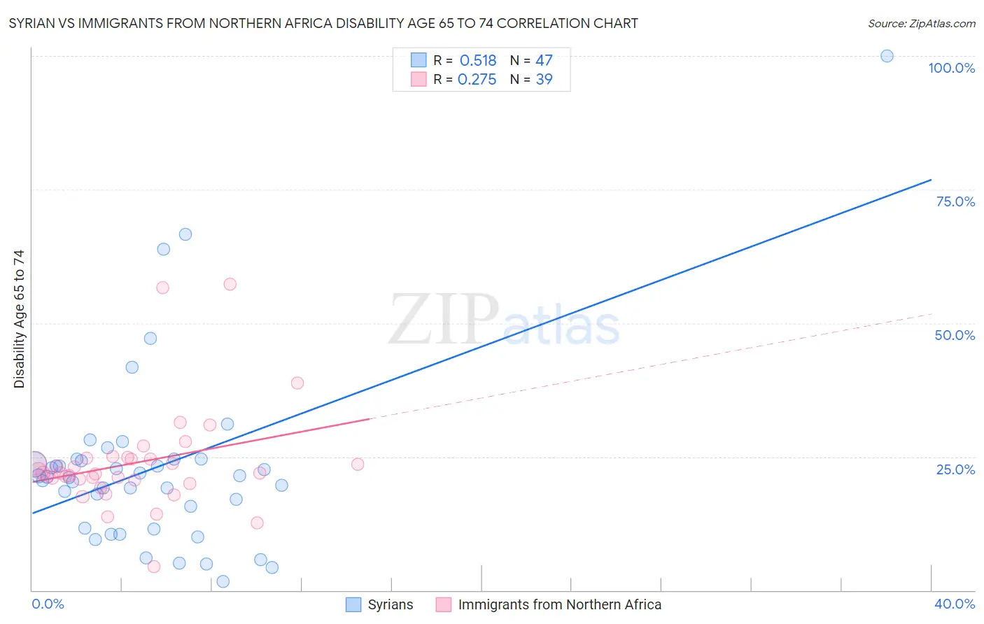 Syrian vs Immigrants from Northern Africa Disability Age 65 to 74