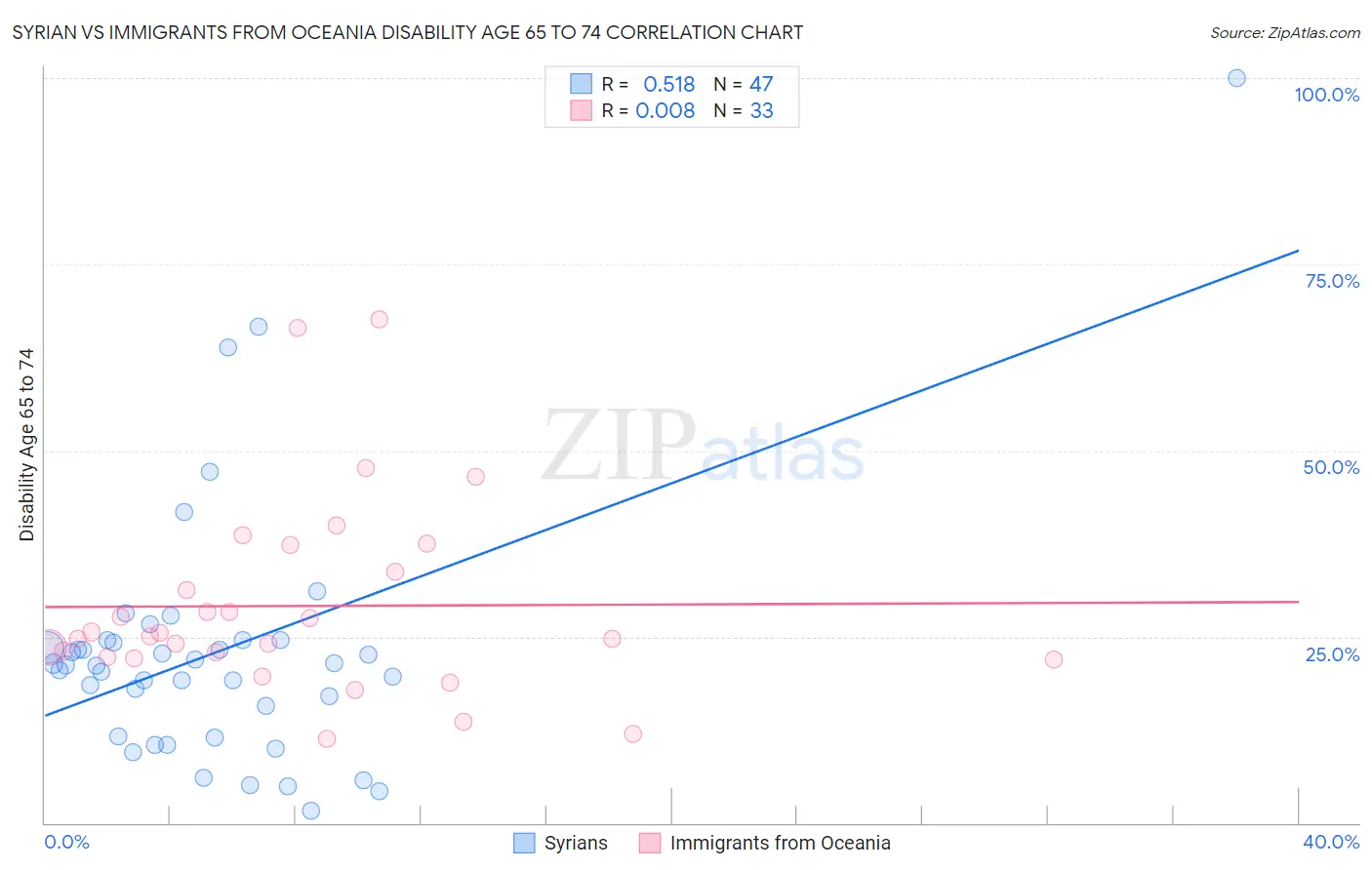 Syrian vs Immigrants from Oceania Disability Age 65 to 74