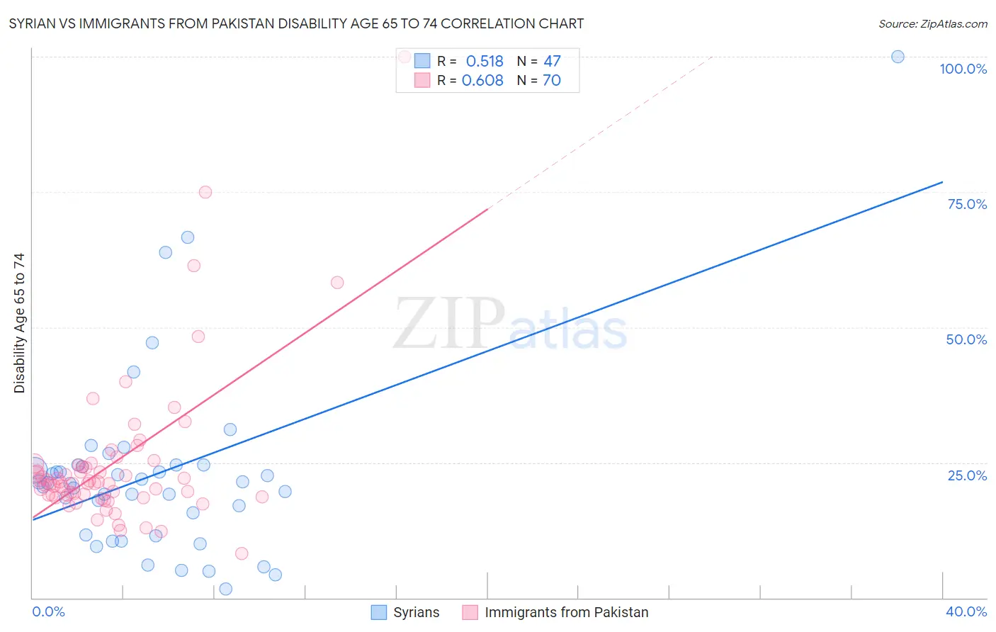 Syrian vs Immigrants from Pakistan Disability Age 65 to 74