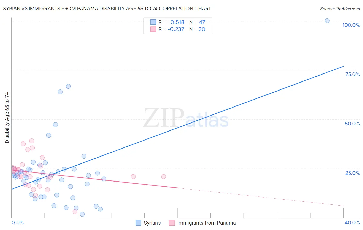 Syrian vs Immigrants from Panama Disability Age 65 to 74