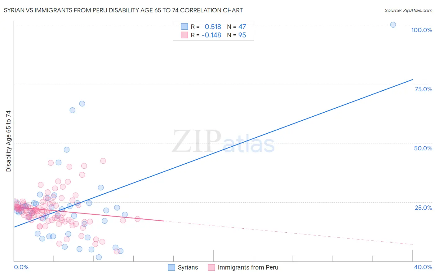 Syrian vs Immigrants from Peru Disability Age 65 to 74