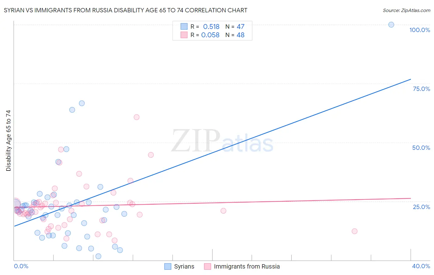 Syrian vs Immigrants from Russia Disability Age 65 to 74