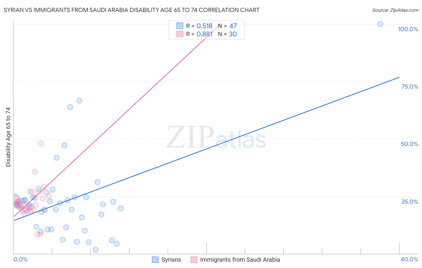 Syrian vs Immigrants from Saudi Arabia Disability Age 65 to 74