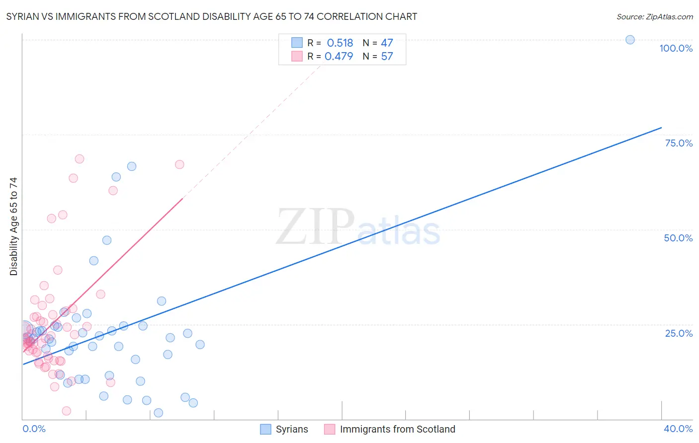 Syrian vs Immigrants from Scotland Disability Age 65 to 74