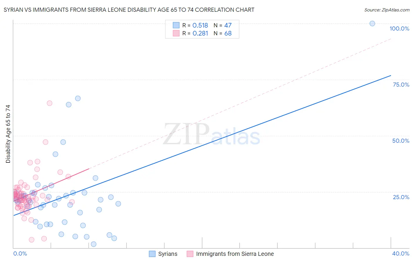 Syrian vs Immigrants from Sierra Leone Disability Age 65 to 74