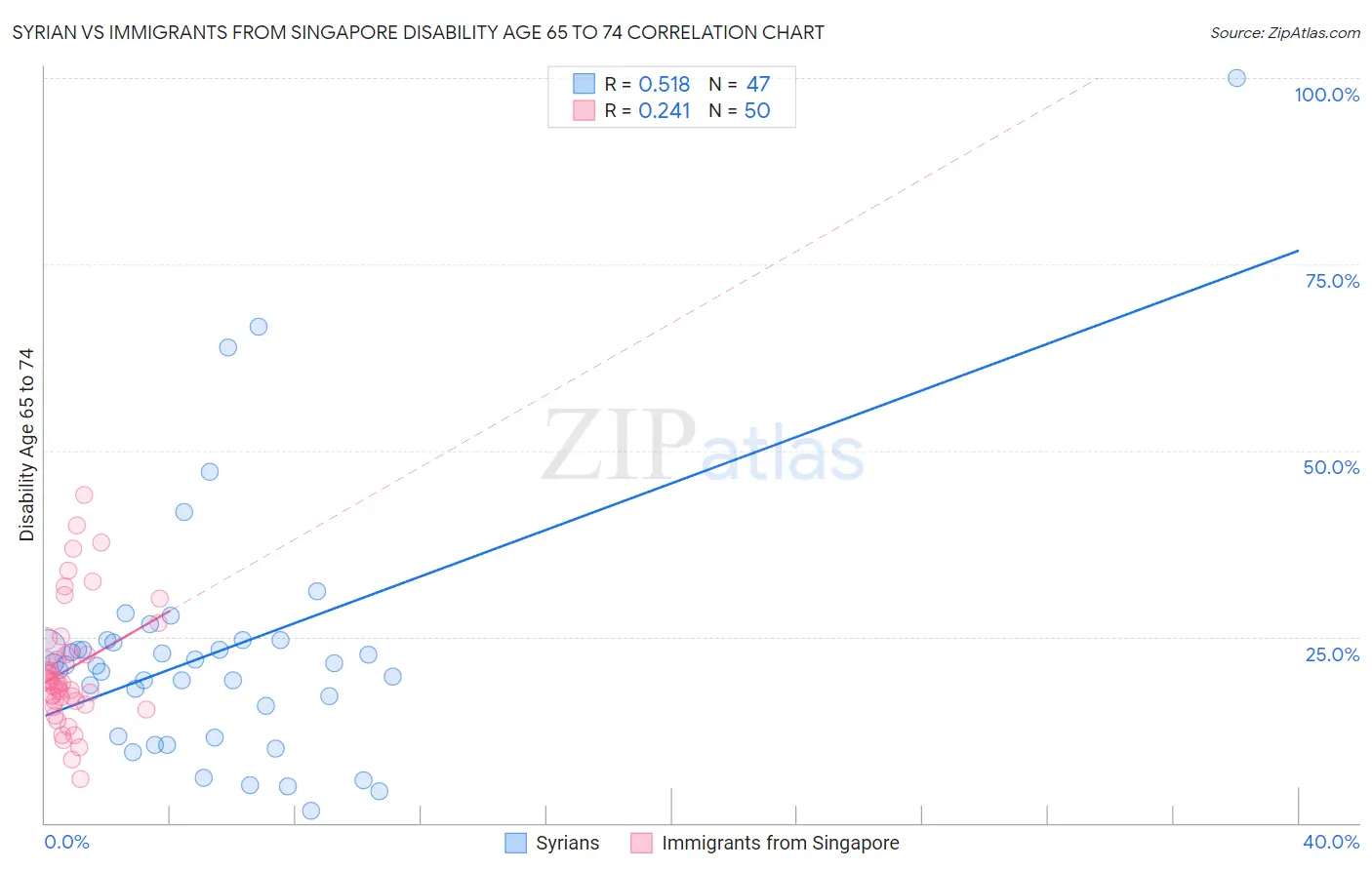 Syrian vs Immigrants from Singapore Disability Age 65 to 74