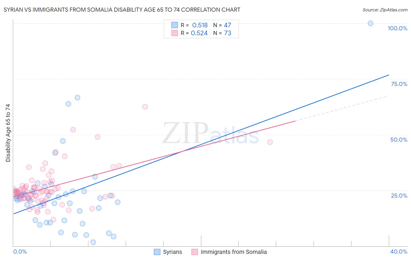Syrian vs Immigrants from Somalia Disability Age 65 to 74