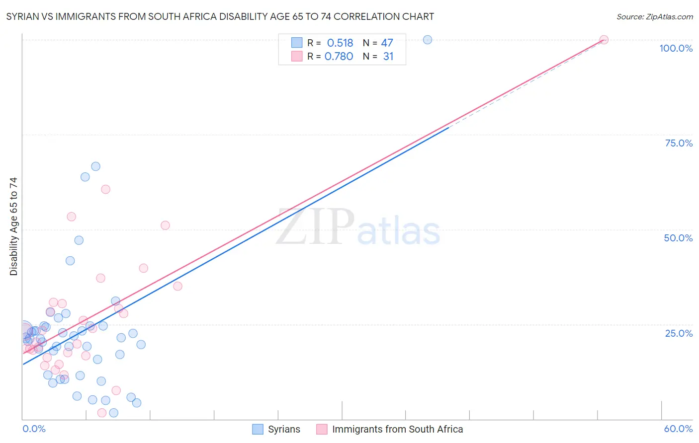 Syrian vs Immigrants from South Africa Disability Age 65 to 74