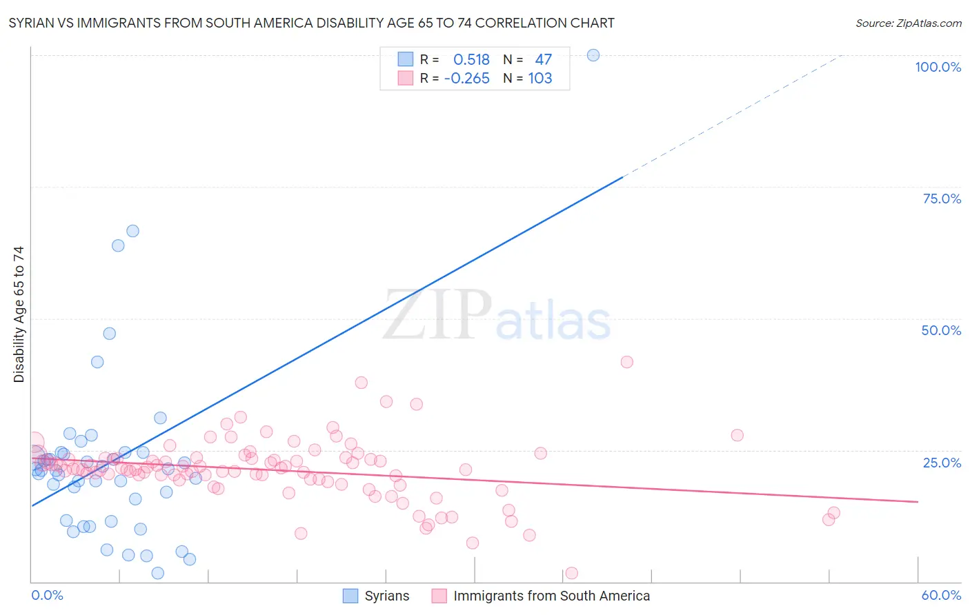 Syrian vs Immigrants from South America Disability Age 65 to 74