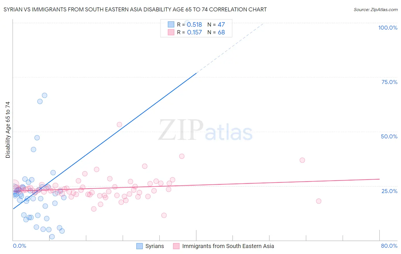 Syrian vs Immigrants from South Eastern Asia Disability Age 65 to 74