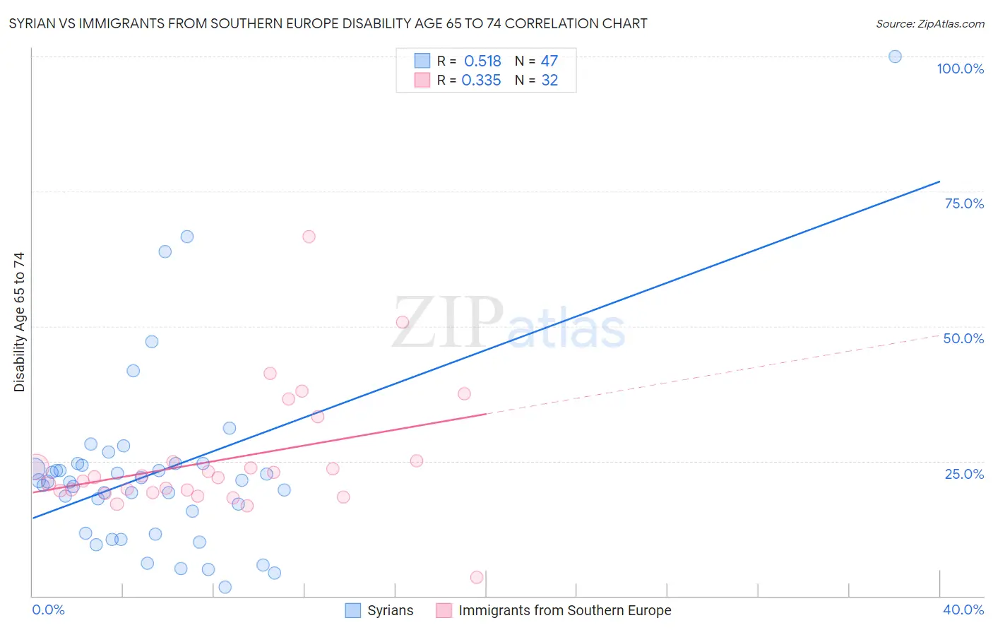 Syrian vs Immigrants from Southern Europe Disability Age 65 to 74