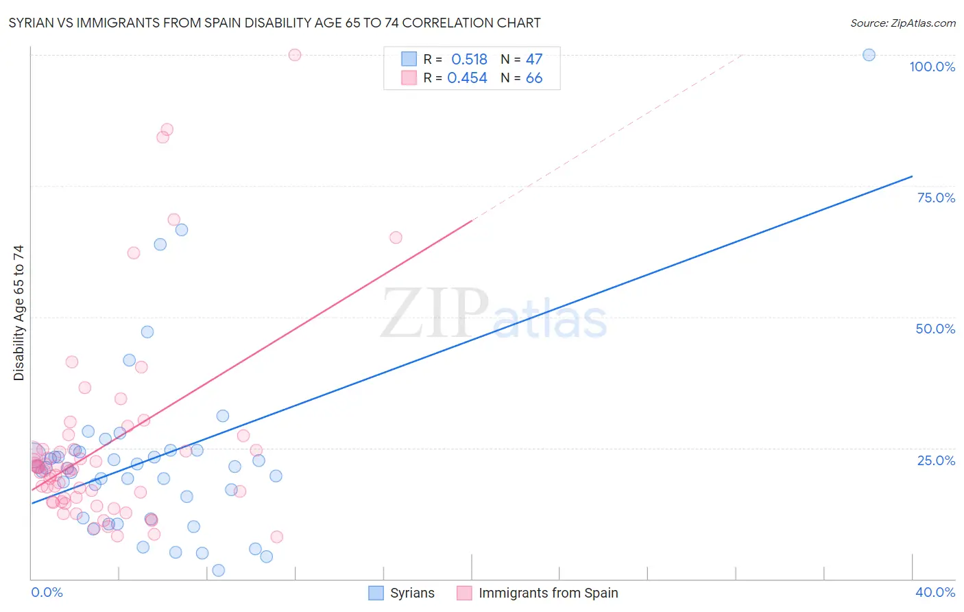 Syrian vs Immigrants from Spain Disability Age 65 to 74