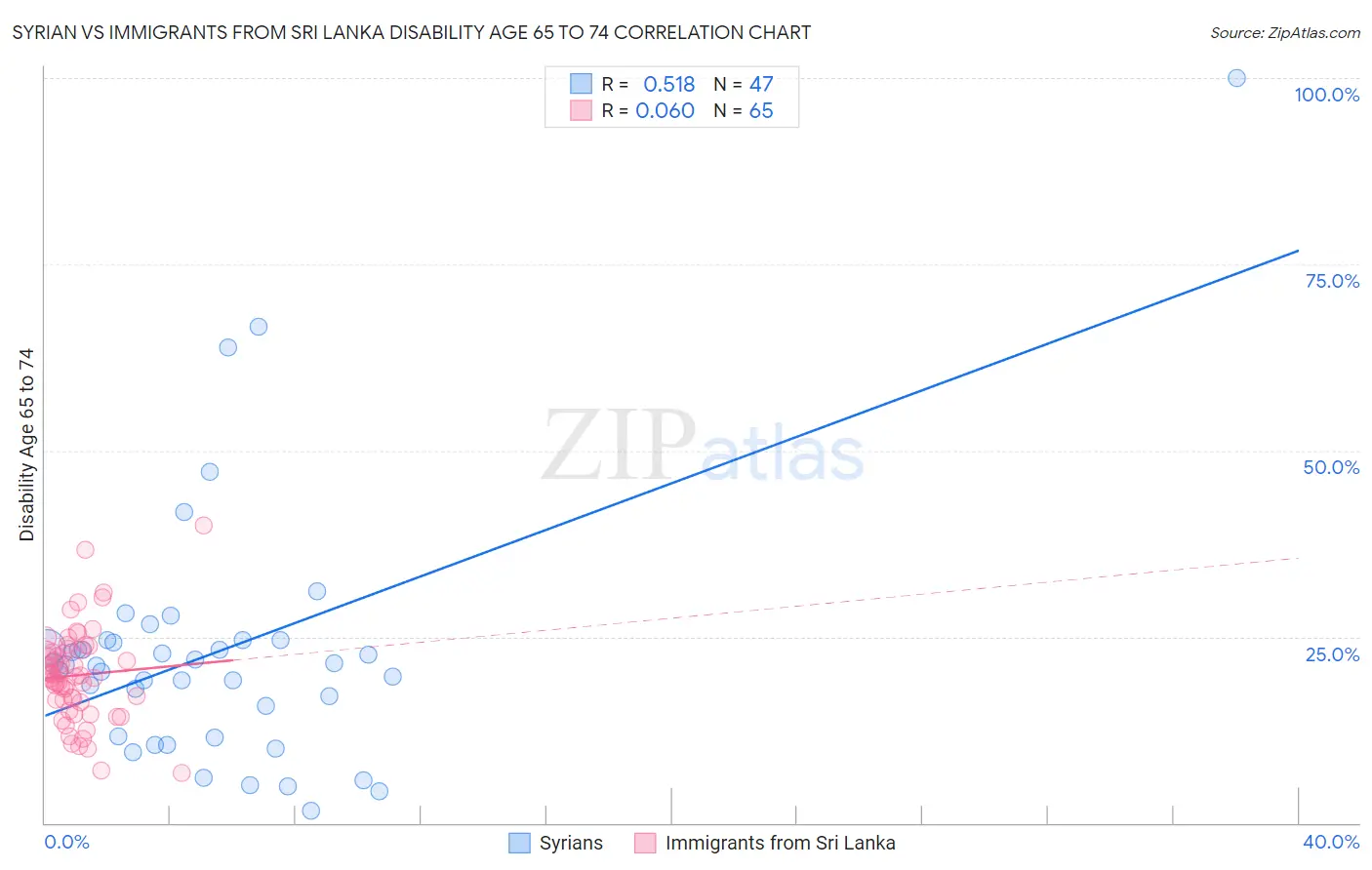 Syrian vs Immigrants from Sri Lanka Disability Age 65 to 74