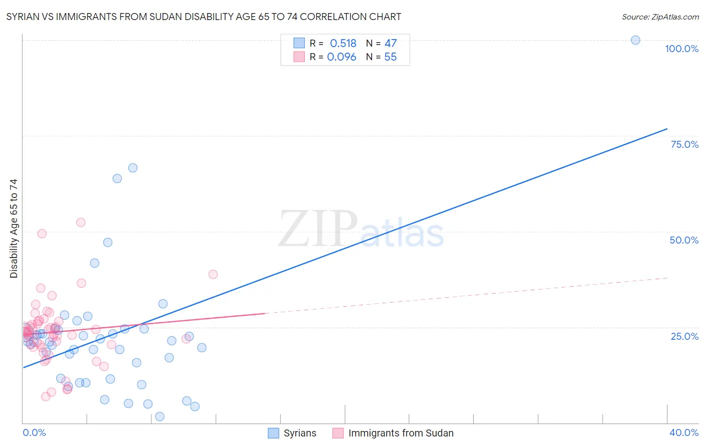 Syrian vs Immigrants from Sudan Disability Age 65 to 74