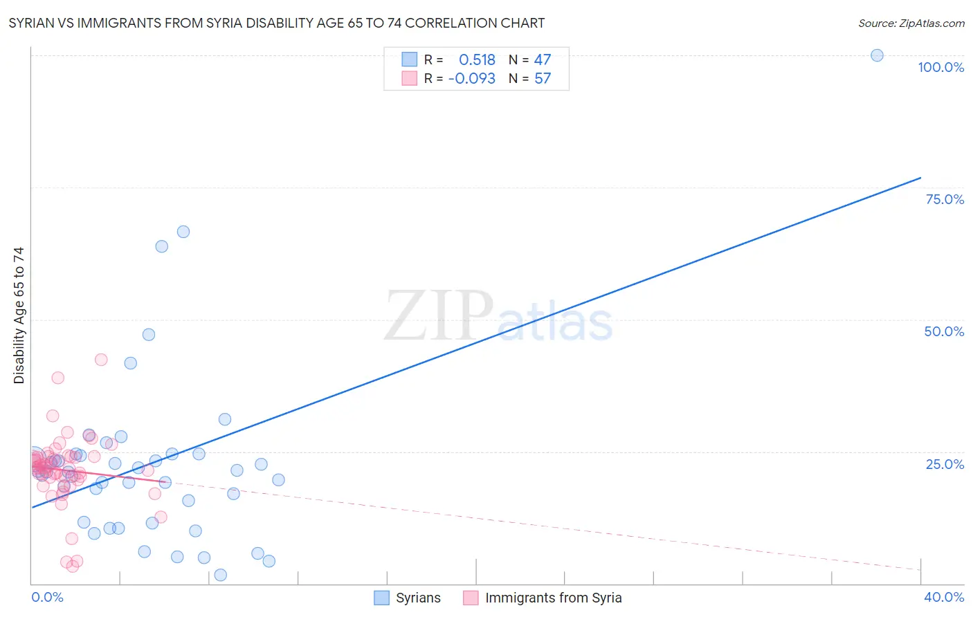 Syrian vs Immigrants from Syria Disability Age 65 to 74