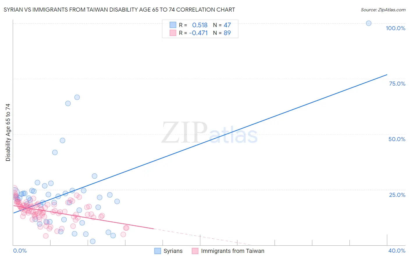 Syrian vs Immigrants from Taiwan Disability Age 65 to 74