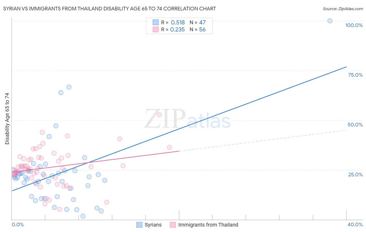 Syrian vs Immigrants from Thailand Disability Age 65 to 74