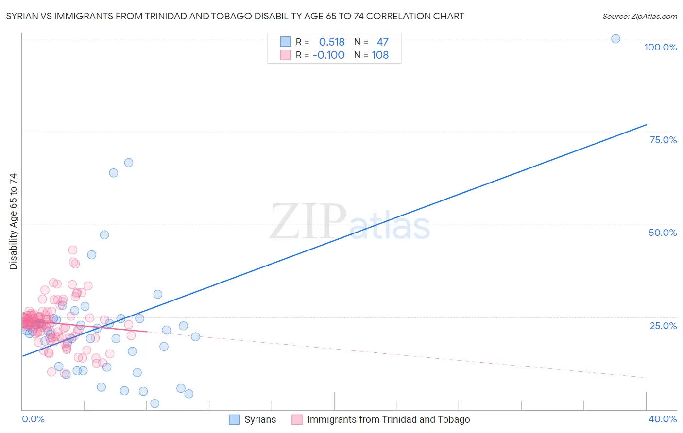 Syrian vs Immigrants from Trinidad and Tobago Disability Age 65 to 74