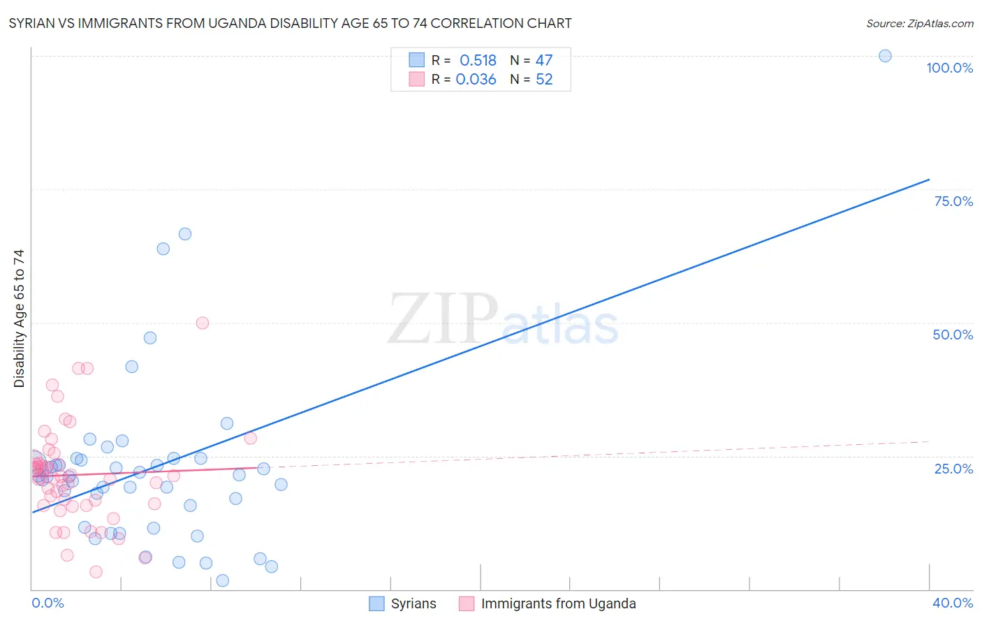 Syrian vs Immigrants from Uganda Disability Age 65 to 74