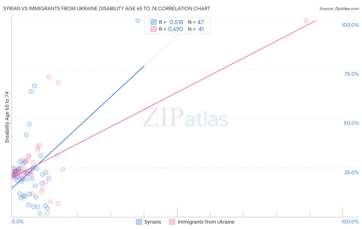 Syrian vs Immigrants from Ukraine Disability Age 65 to 74