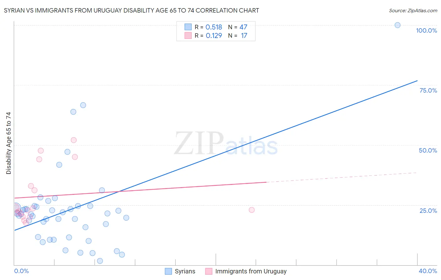 Syrian vs Immigrants from Uruguay Disability Age 65 to 74