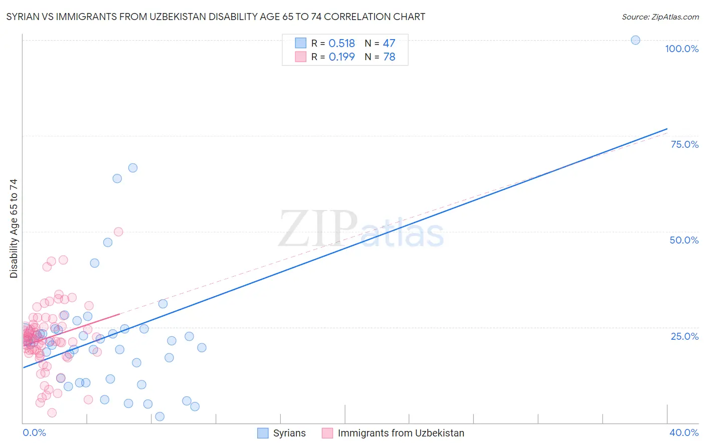 Syrian vs Immigrants from Uzbekistan Disability Age 65 to 74