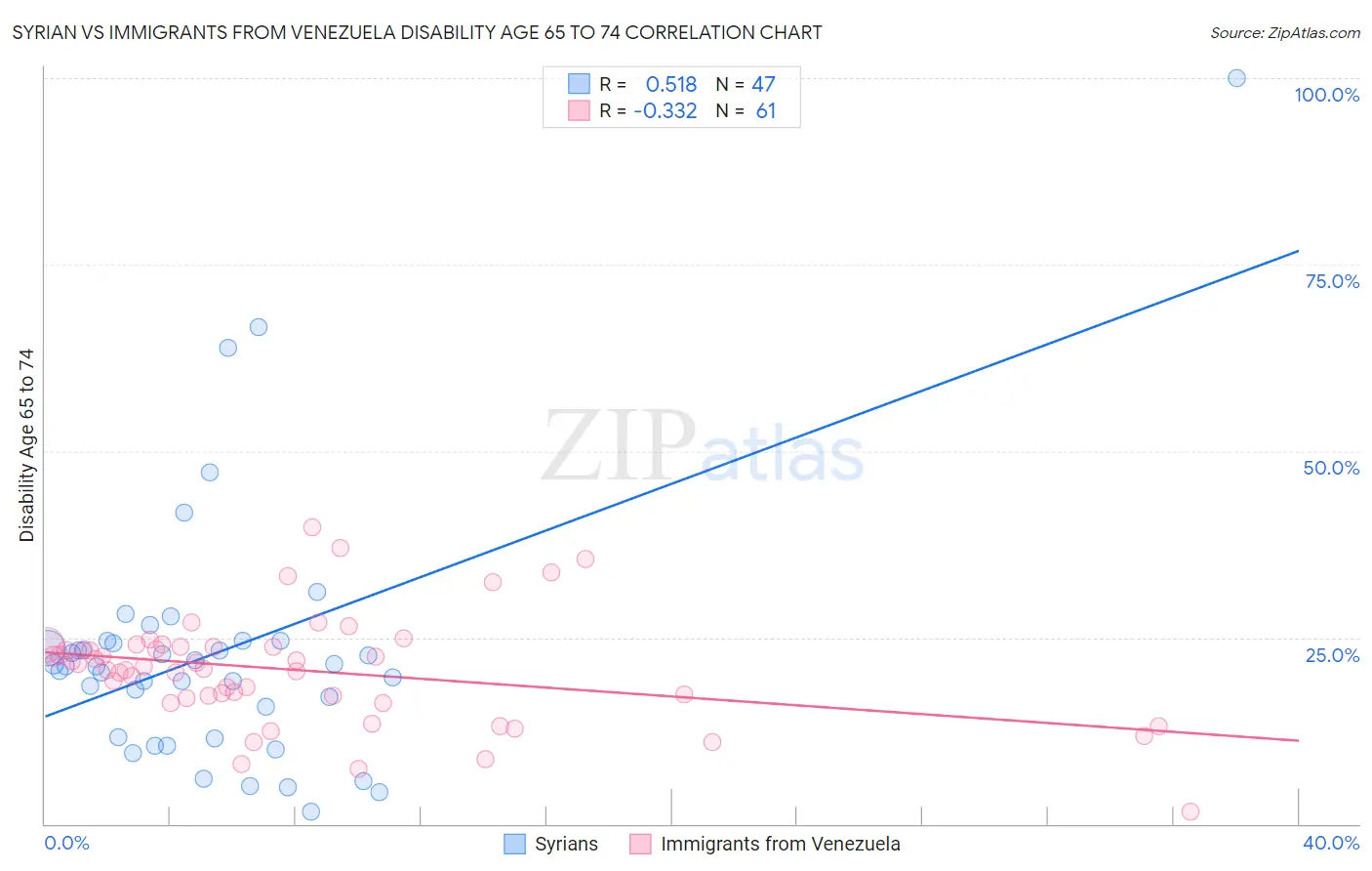 Syrian vs Immigrants from Venezuela Disability Age 65 to 74