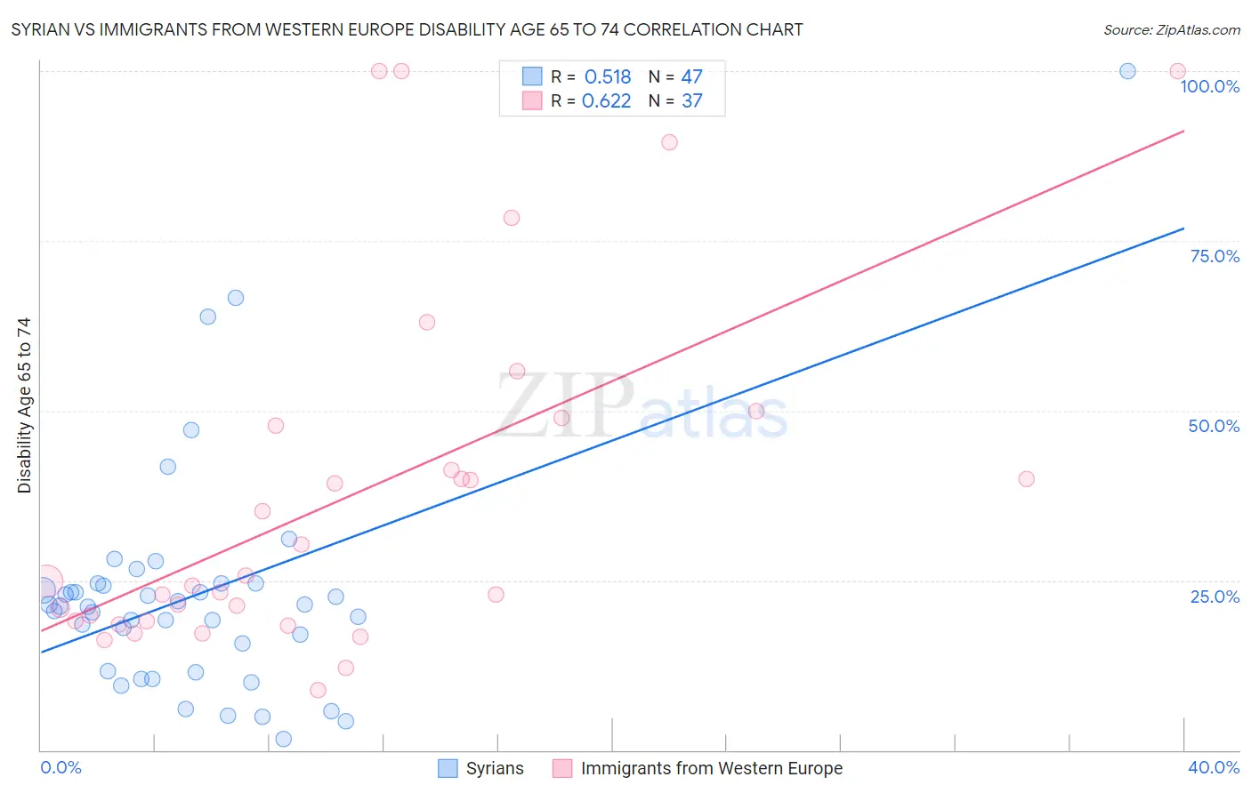 Syrian vs Immigrants from Western Europe Disability Age 65 to 74