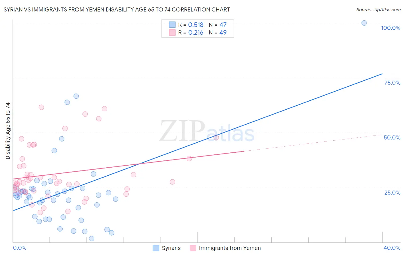 Syrian vs Immigrants from Yemen Disability Age 65 to 74