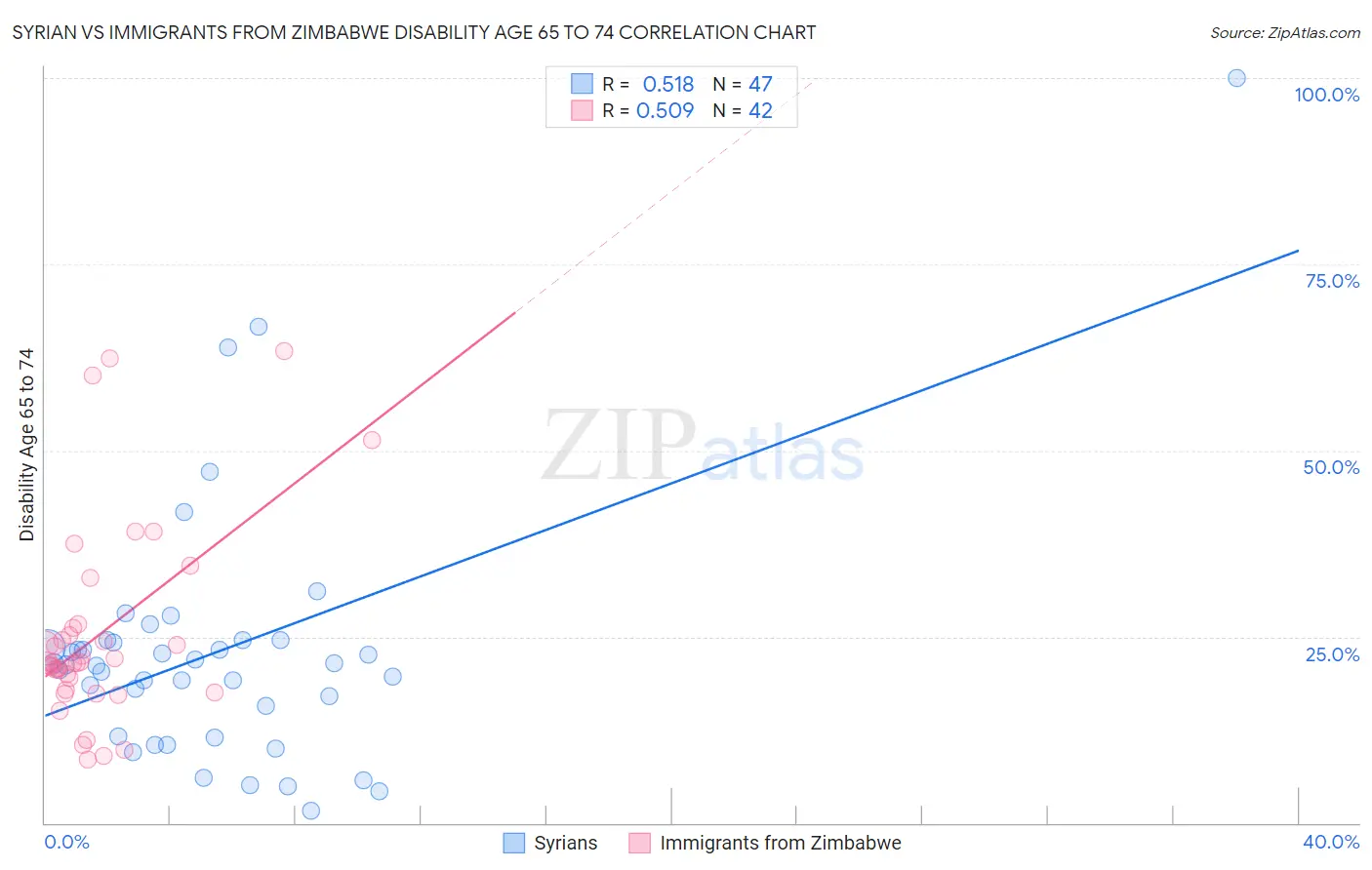 Syrian vs Immigrants from Zimbabwe Disability Age 65 to 74