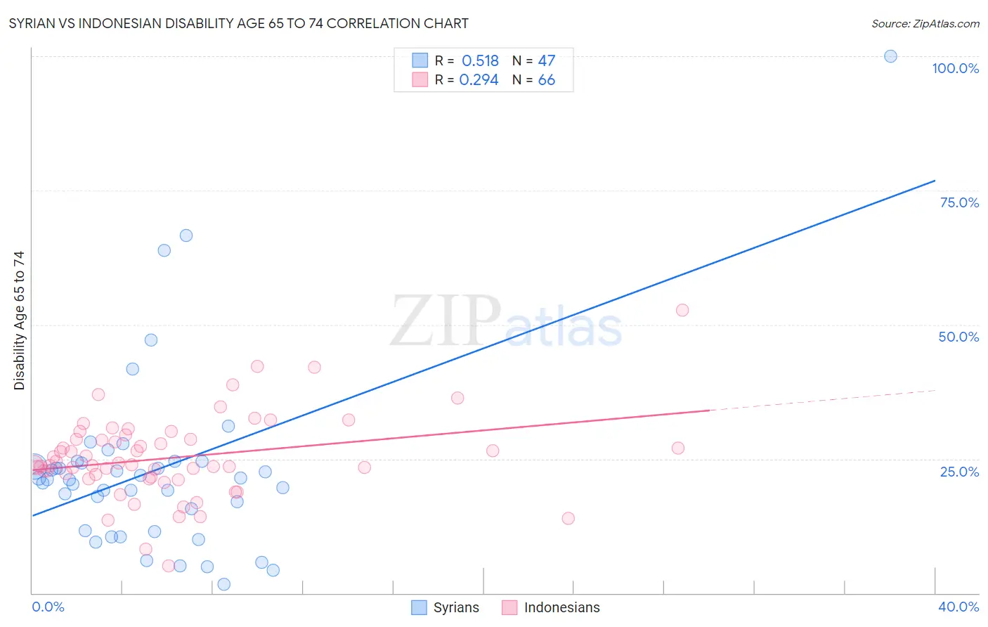 Syrian vs Indonesian Disability Age 65 to 74