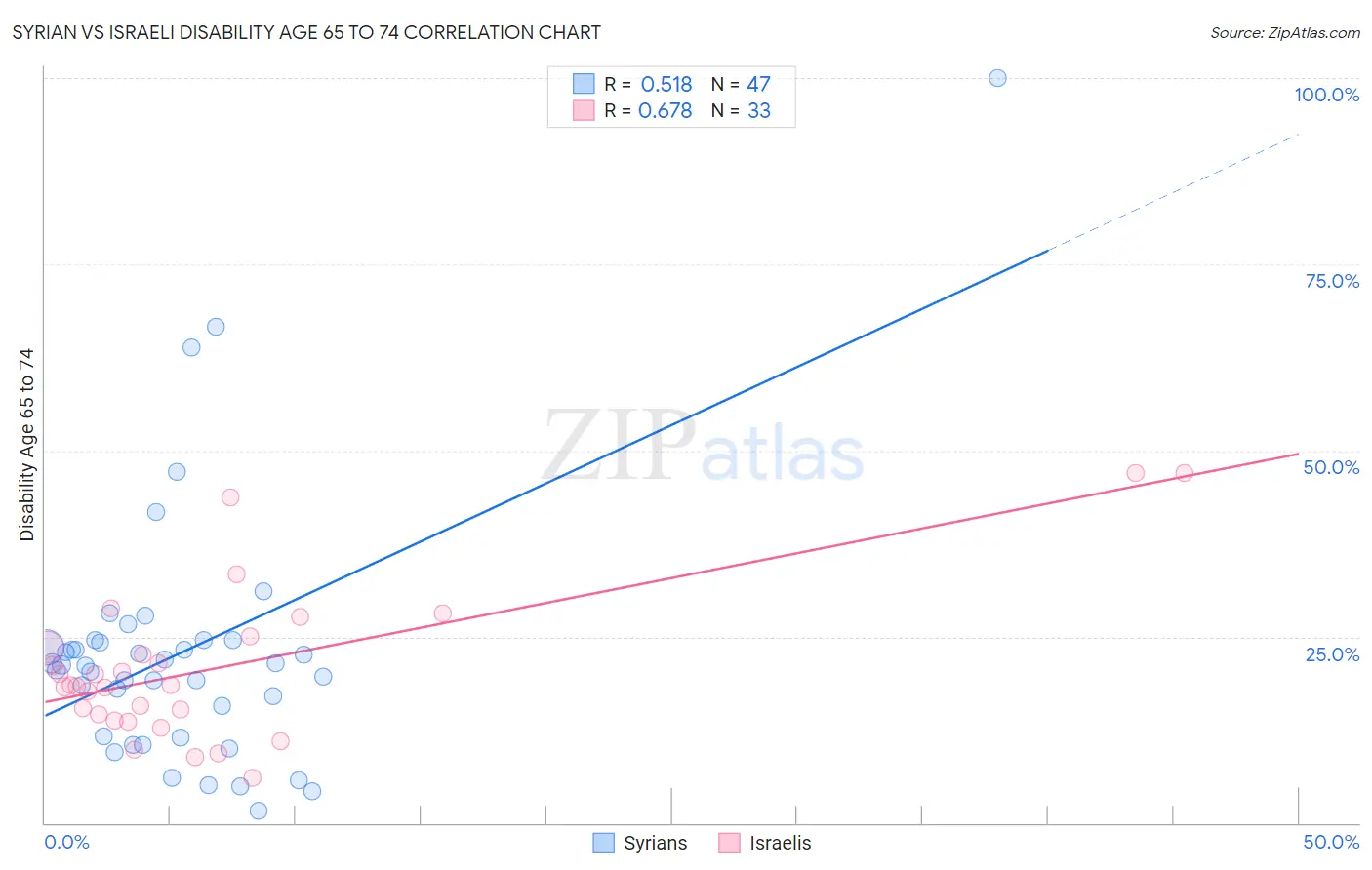 Syrian vs Israeli Disability Age 65 to 74