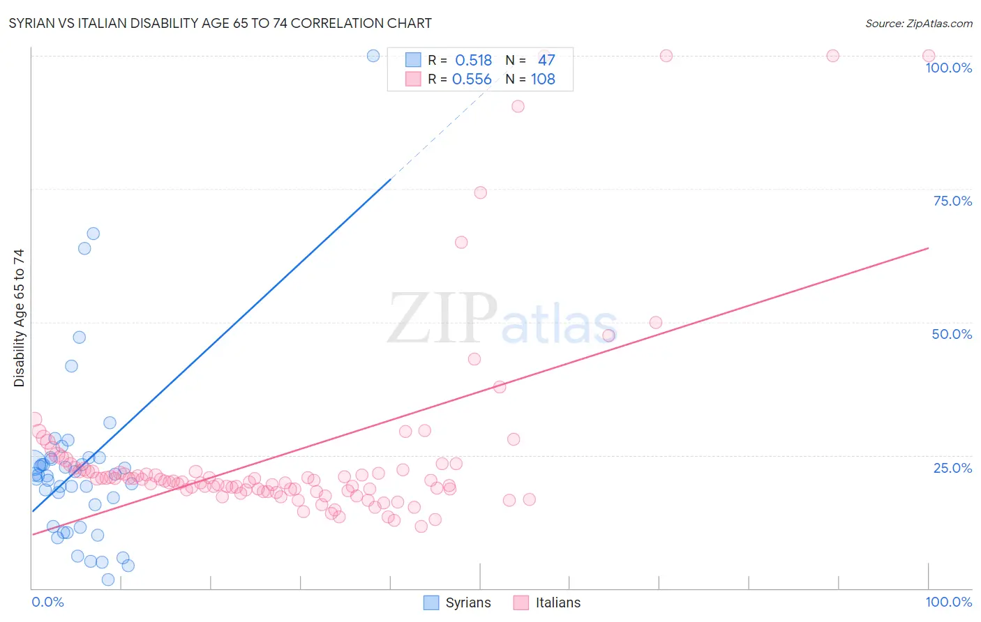 Syrian vs Italian Disability Age 65 to 74