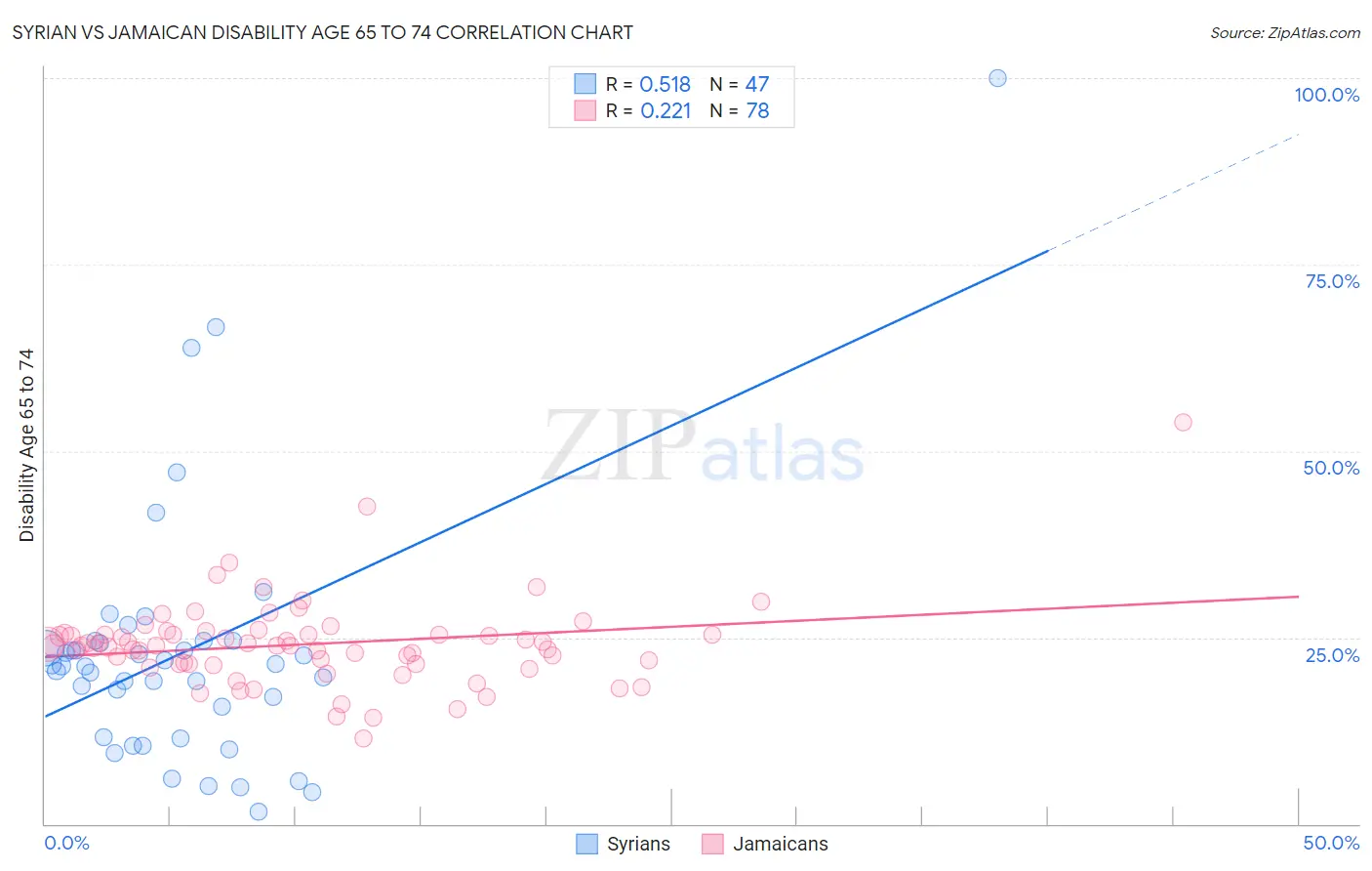 Syrian vs Jamaican Disability Age 65 to 74