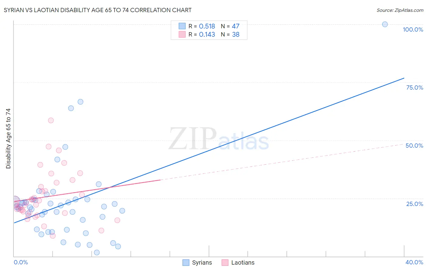 Syrian vs Laotian Disability Age 65 to 74