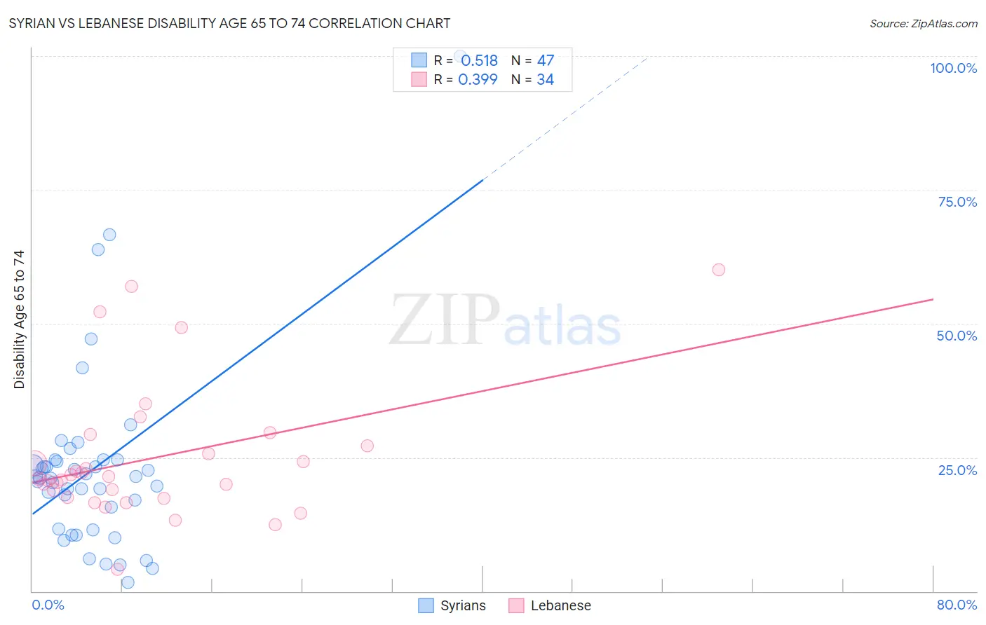 Syrian vs Lebanese Disability Age 65 to 74
