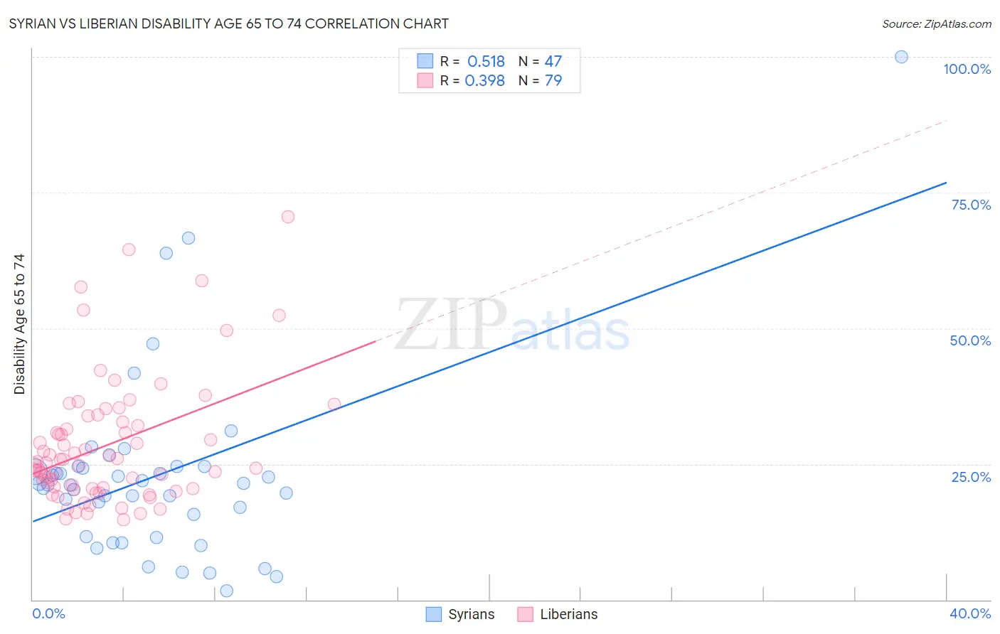 Syrian vs Liberian Disability Age 65 to 74